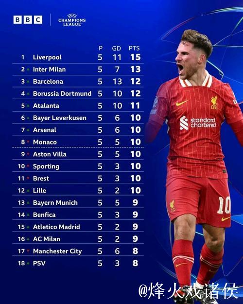 欧冠第5轮结束了所有比赛,最新积分榜如下! 欧冠第5轮结束了所有比赛,最新积分榜如下!