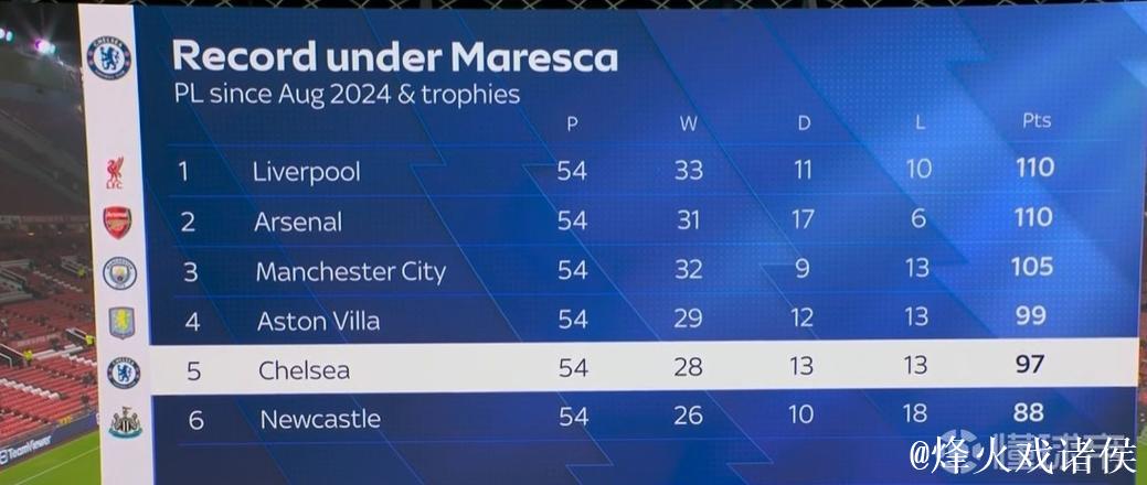 卡拉格:公开指责高层不妥,马雷斯卡下赛季恐无缘执教蓝军 卡拉格:公开指责高层不妥,马雷斯卡下赛季恐无缘执教蓝军