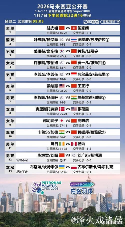 马来西亚羽毛球公开赛:国羽7胜2负 “梁王”组合意外出局 马来西亚羽毛球公开赛:国羽7胜2负 “梁王”组合意外出局