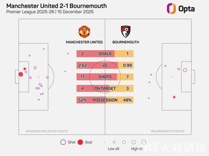 曼联vs伯恩茅斯半场射门24次,为本赛季英超射门最多的上半场 曼联vs伯恩茅斯半场射门24次,为本赛季英超射门最多的上半场