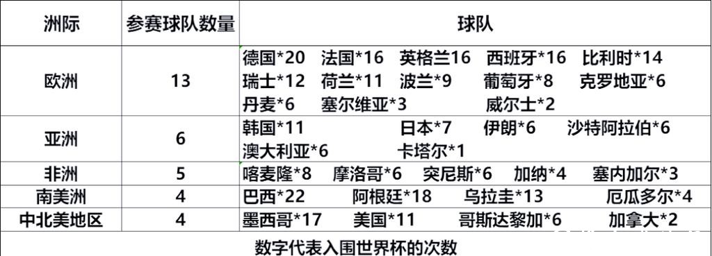 世界杯预测：分析各大洲球队实力排行榜